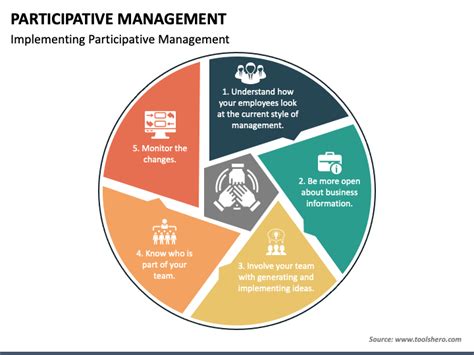Participative Management Powerpoint Template Ppt Slides