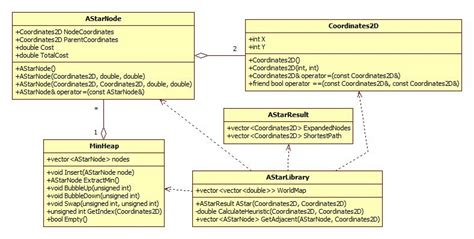 Uml Diagram Of The Classes Used In The A Simulation Download