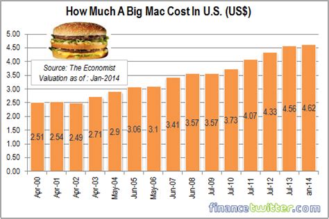 Cost Of A Big Mac In Oil Towns Notesgawer