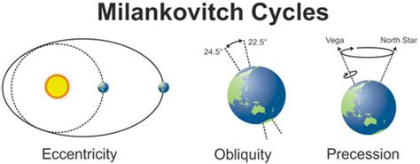 Adrian Ctma Ciclo De Milankovitch