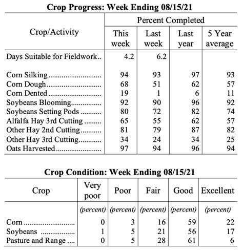 Corn And Beans Outpacing 2020 Crop Progress Ohio Ag Net Ohios