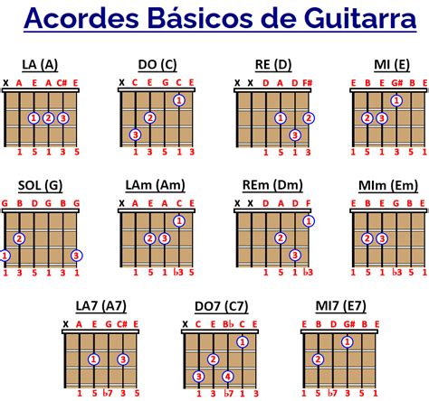Acordes Para Guitarra Musica Tabla De Acordes De Guitarra Aprender