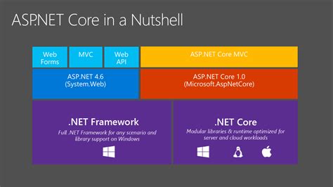ASP NET Core Phần Giới thiệu về ASP NET Core DAMMIO