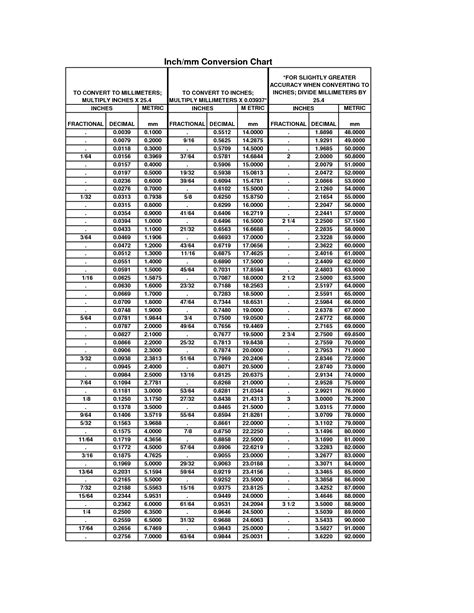 Download Conversion Table Inches To Millimeters Gantt