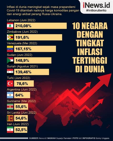 Infografis Negara Dengan Tingkat Inflasi Tertinggi Di Dunia News