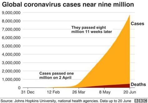 Covid 19 Jumlah Infeksi Virus Corona Mencapai 10 Juta Di Seluruh Dunia