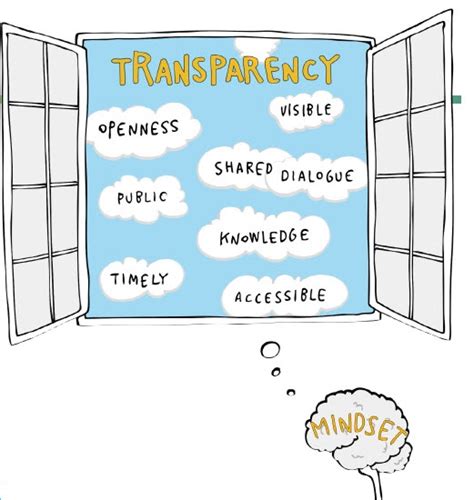 Transparency Vs Honesty Ii