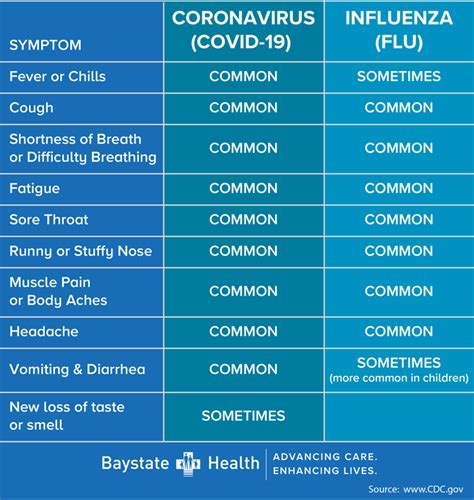 Covid 19 Or The Flu Baystate Health