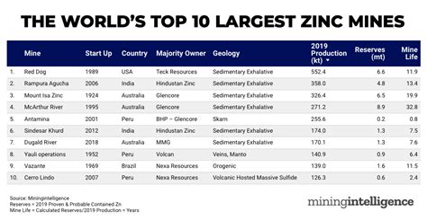 Ranked Top 10 Zinc Mines In The World Canadian Mining Journal