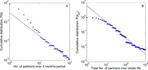 Scale Free Distribution Of The Number Of Male Sexual Partners Among Msm