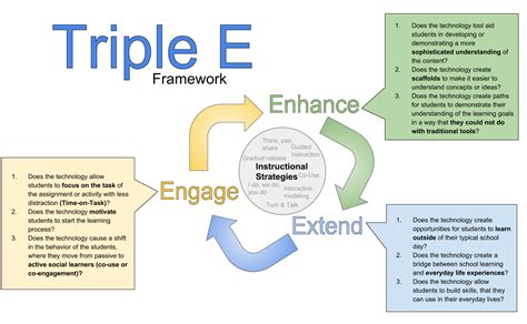 Framework Models - Triple E Framework