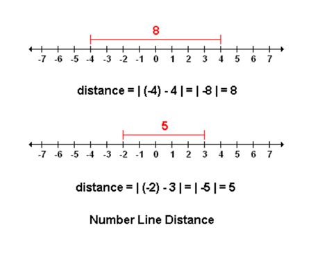 Distance Between Numbers On A Number Line Worksheet