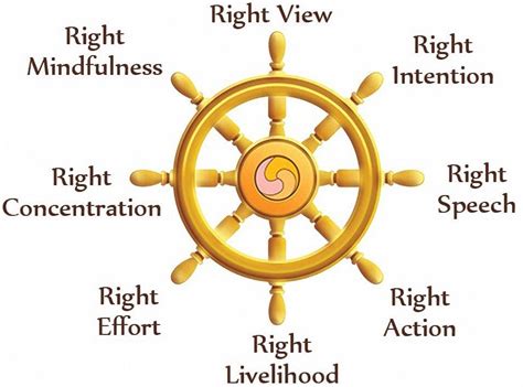8 ‘rights The Noble Eightfold Path — The Heart Of The Buddhas