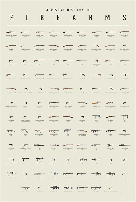 A Visual History Of Firearms The Weapon Blog