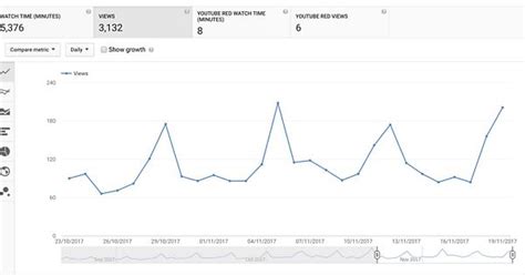 My Video On How To Make A British Sunday Roast Consistently Gets Way More Views On Sunday Imgur