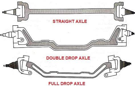 What Is An Axle Definition Of An Axle Types Of Axles In A Vehicle