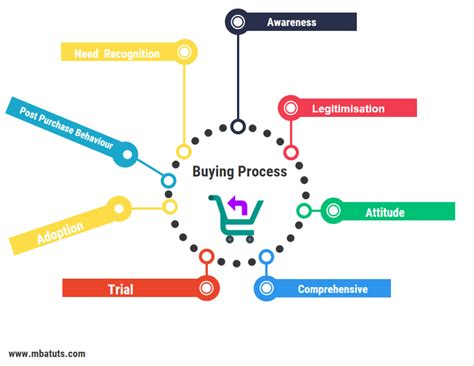 Buying Decision Process 5 Stages Of Buying Decision Process 2019 01 25