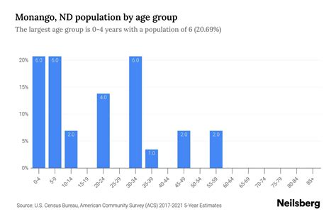 Monango Nd Population 2023 Stats And Trends Neilsberg
