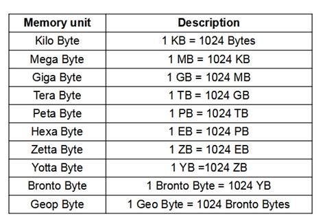 Computer Memory Size Units Bytes Kb Mb Gb And Tb