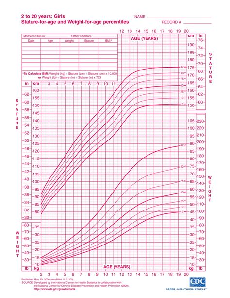 Centers for disease control and prevention (cdc). Growth Charts for Girls: From Babies to Teens