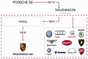 Porsche Automobile Holding SE - 1542 Words | Report Example