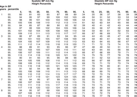 Bp Values In Girls According To Age And Height Download Table