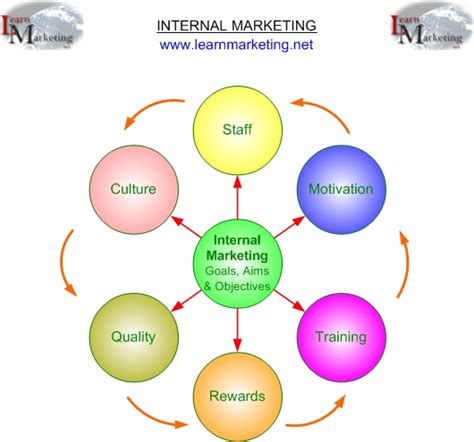 Internal Marketing