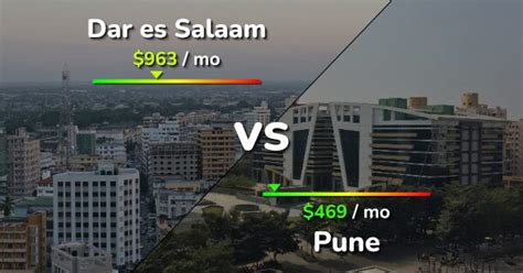 Dar Es Salaam Vs Pune Comparison Cost Of Living And Prices