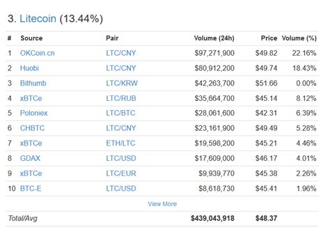 Bitcoincash.org recommends a few wallets to use when storing your bitcoin cash. Buy bitcoin okcoin reddit