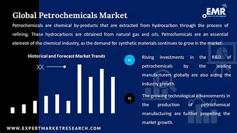 Petrochemicals Market Size Share Price Demand Forecast 2024 2032