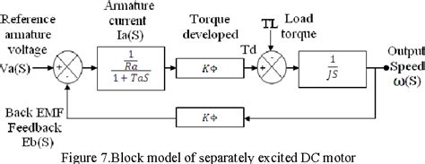 The separately excited dc motor has some advantages compare to the others type of motors and there are some special qualities that have in anns and because of that, anns can be trained to display the nonlinear relationship that the conventional tools could not implemented such as. Figure 7 from Modern speed control of separately excited ...