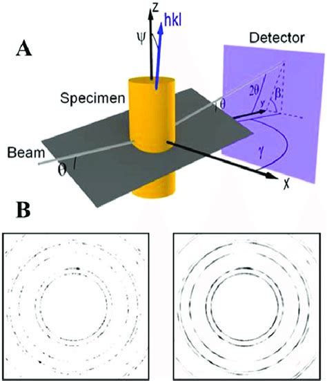 A Schematic Illustration Of Diffraction Geometry Showing Cylindrical