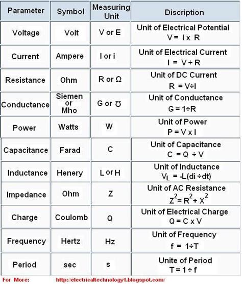 Heartwarming Electricity Class 10th All Formulas For Volume