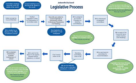 Legislative Process Flowchart