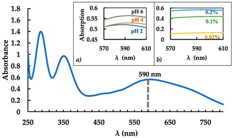 Analytica Free Full Text Optimized Spectrophotometry Method For