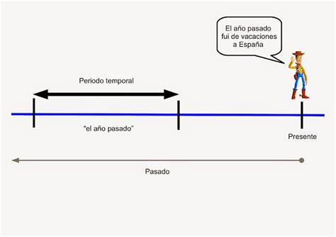 Teaching Spanish LOS PASADOS Pretérito perfecto indefinido perfecto
