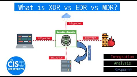What Is Xdr Vs Edr Vs Mdr Breaking Down Extended Detection And