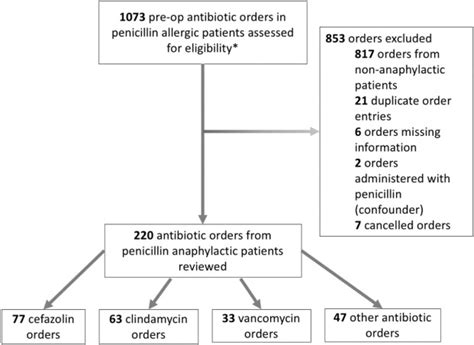 Safety Of Administering Cefazolin Versus Other Antibiotics In