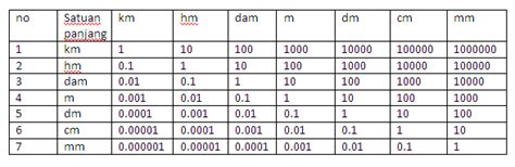 Ringkasan Pengetahuan Cara Konversi Satuan Panjang