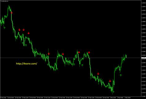 Ema Crossoversignal Alert Metatrader Mt4 Indicator 4xone