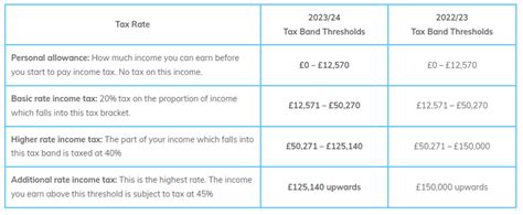 Uk Tax Allowances And Tax Rates For 202223 Tax Year And Future Years Fkgb Accounting