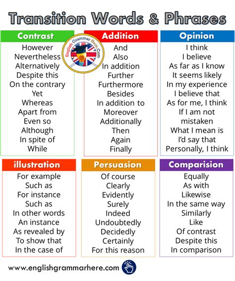 Transition Words And Phrases In English English Grammar Here