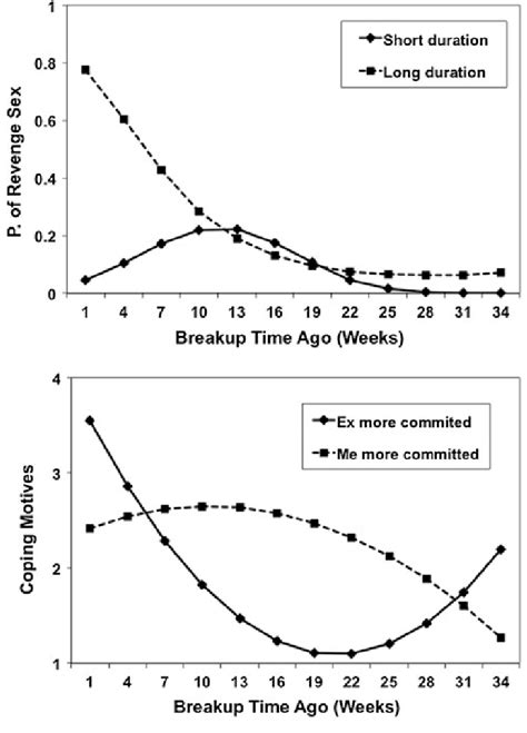 Top Panel Interaction Of Relationship Duration X Breakup Time Ago