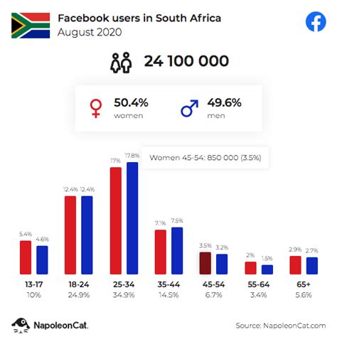 South African Social Media Stats For 2020