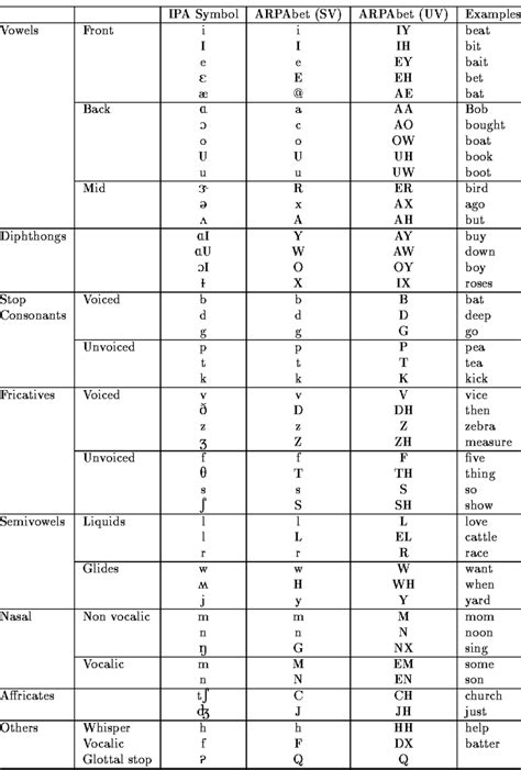 1 Phonetic Alphabet For Ipa And Arpabet Symbols Download Table