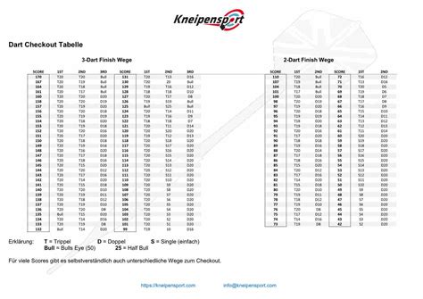 Gewerbliche, anwender, privatpersonen, behörden sowie vereine können hier preiswerte vorlagen kaufen. Darts Checkout Tabelle 2-Dart und 3-Dart Finish als ...