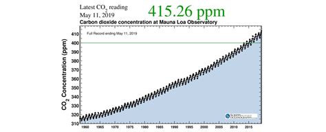 Its Official Atmospheric Co2 Just Exceeded 415 Ppm For The First Time