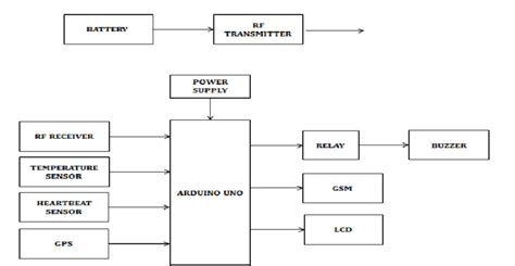Block Diagram Of Proposed System 4 Hardware Description Arduino Uno