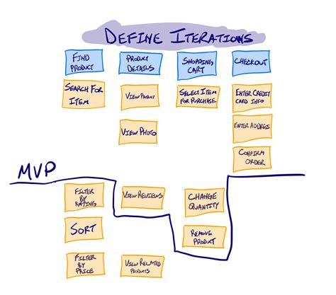 Build A Great Story Map Story Mapping 101 Agile Velocity
