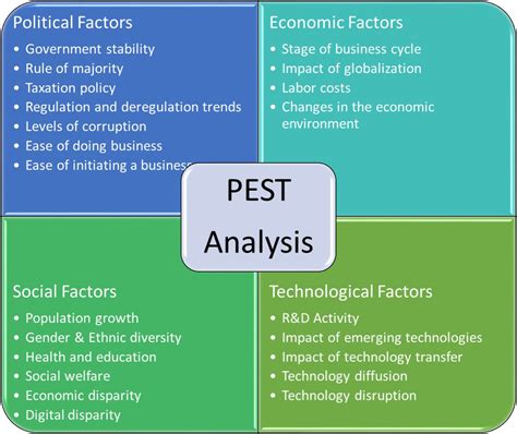 Click inside to find the examples, templates and how to perform the analysis for your company. PEST (PESTEL) Analysis - Business Frontiers